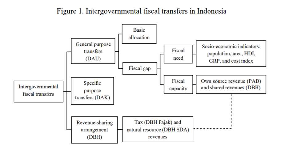 Intergovernmental Fiscal Transfer Flow (Mumbunan et al. 2012)